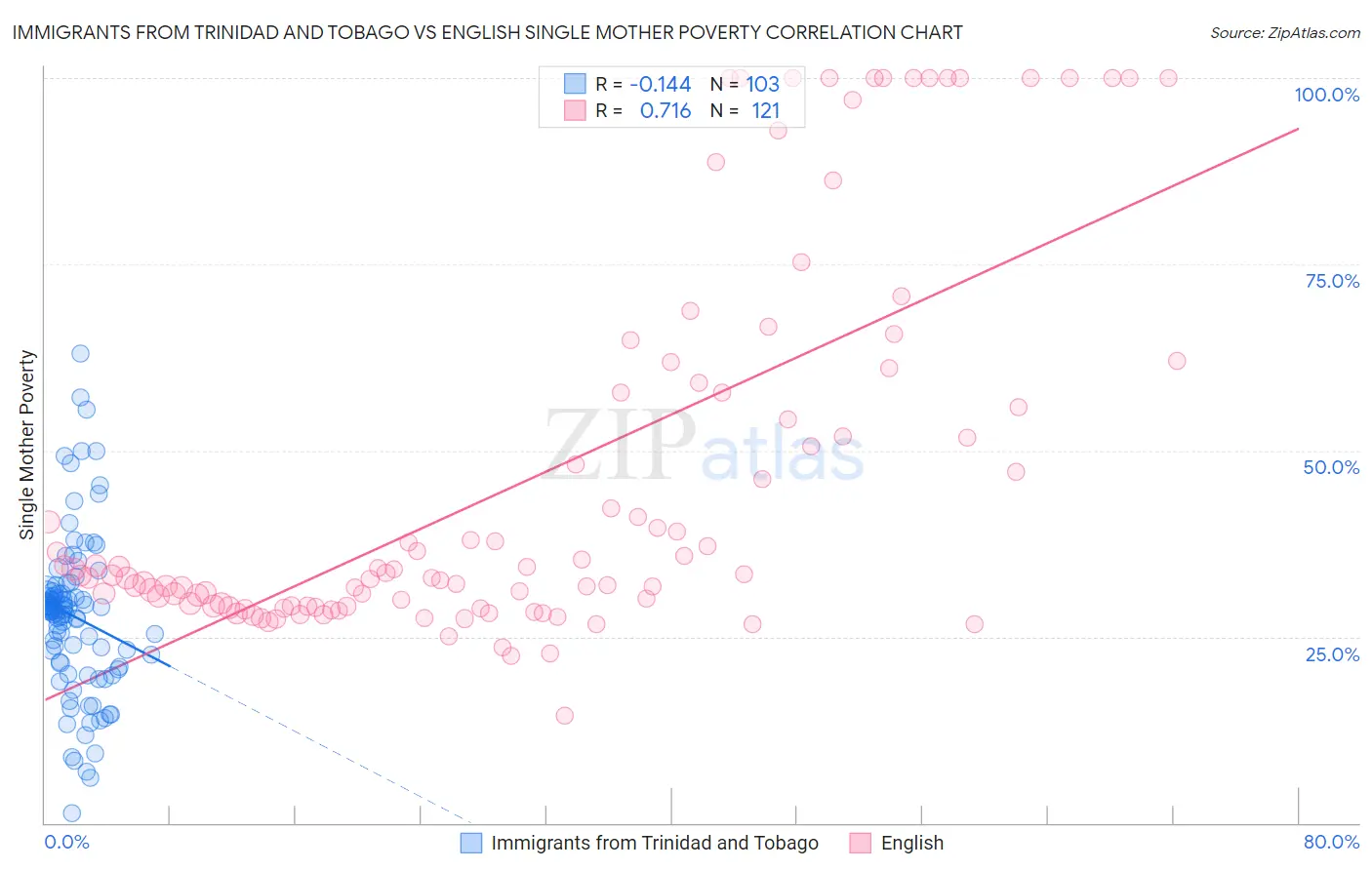 Immigrants from Trinidad and Tobago vs English Single Mother Poverty