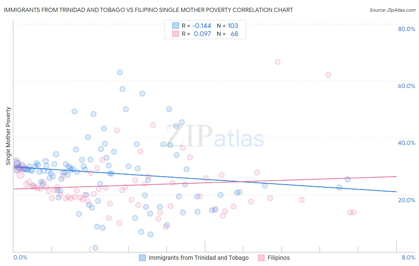 Immigrants from Trinidad and Tobago vs Filipino Single Mother Poverty