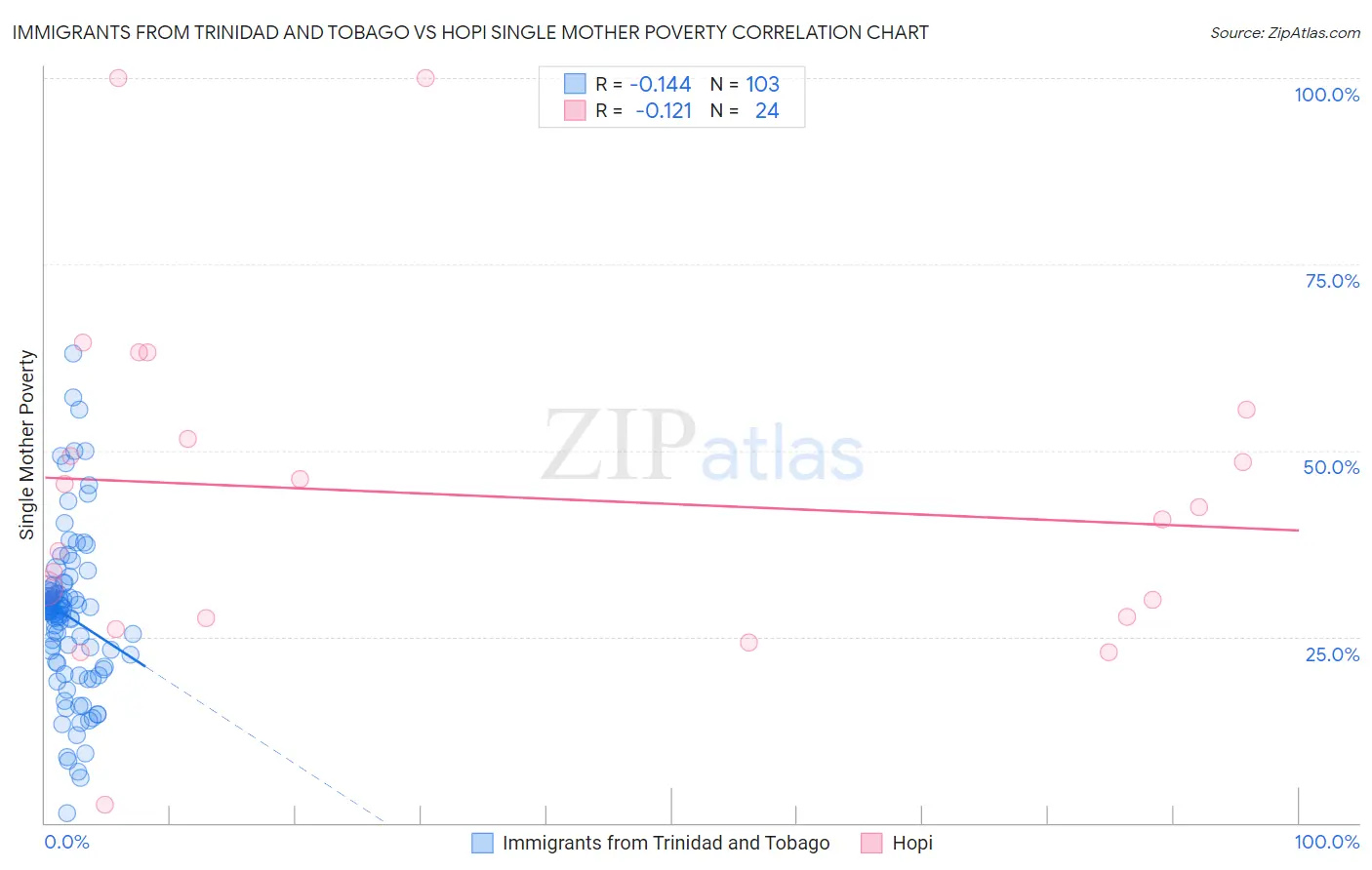 Immigrants from Trinidad and Tobago vs Hopi Single Mother Poverty