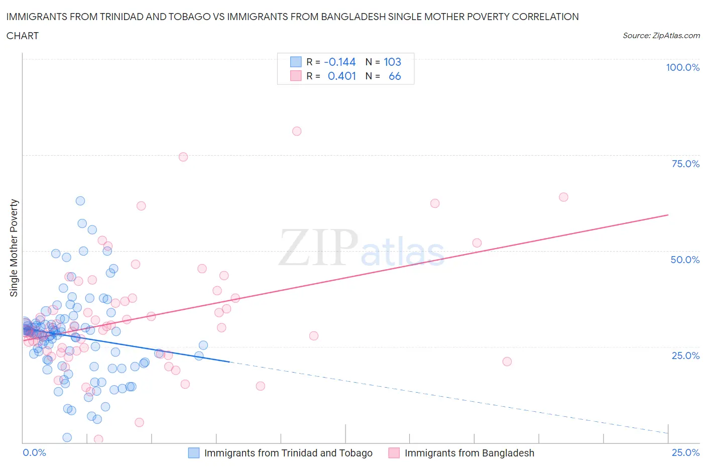 Immigrants from Trinidad and Tobago vs Immigrants from Bangladesh Single Mother Poverty