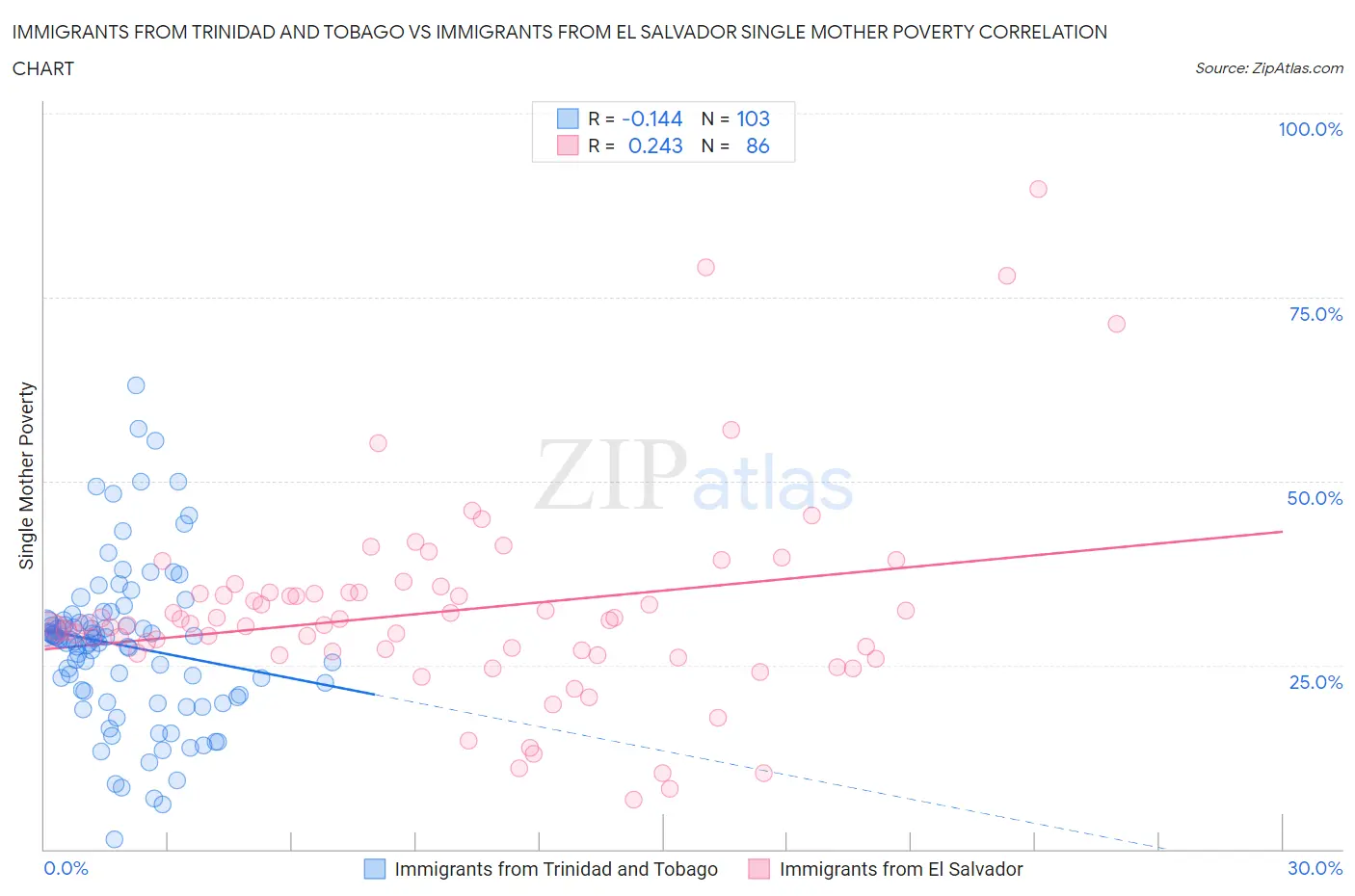 Immigrants from Trinidad and Tobago vs Immigrants from El Salvador Single Mother Poverty