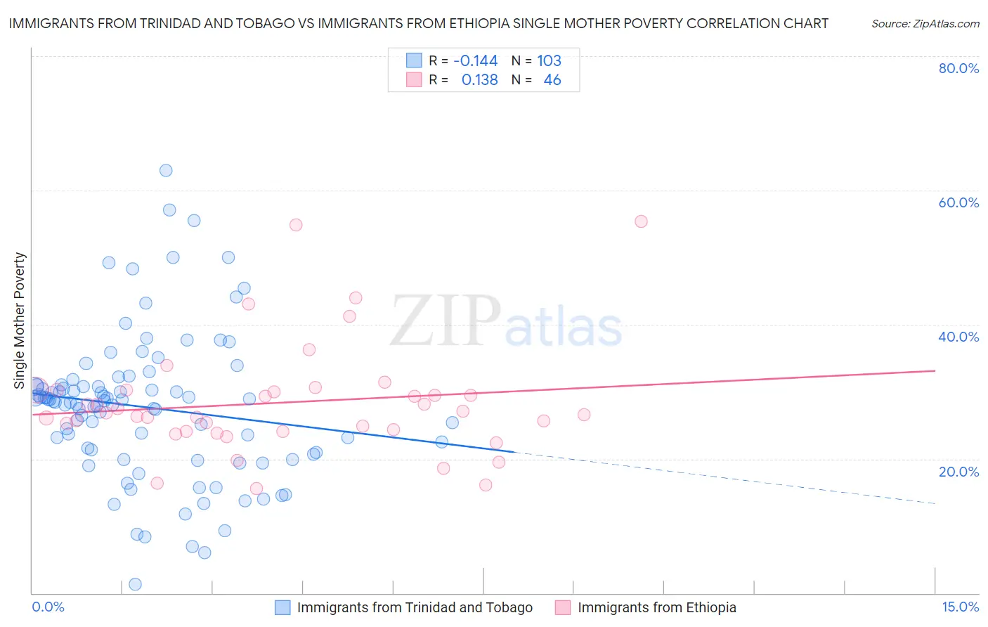 Immigrants from Trinidad and Tobago vs Immigrants from Ethiopia Single Mother Poverty