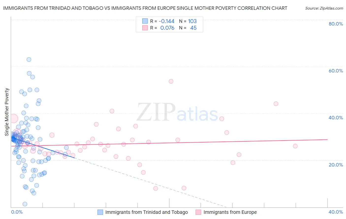 Immigrants from Trinidad and Tobago vs Immigrants from Europe Single Mother Poverty