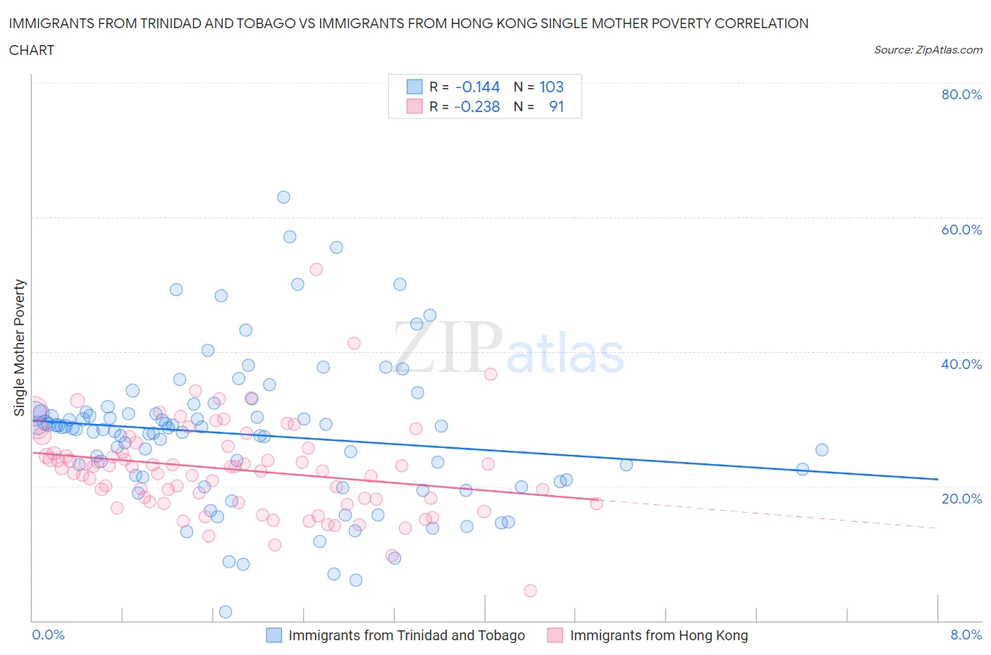 Immigrants from Trinidad and Tobago vs Immigrants from Hong Kong Single Mother Poverty