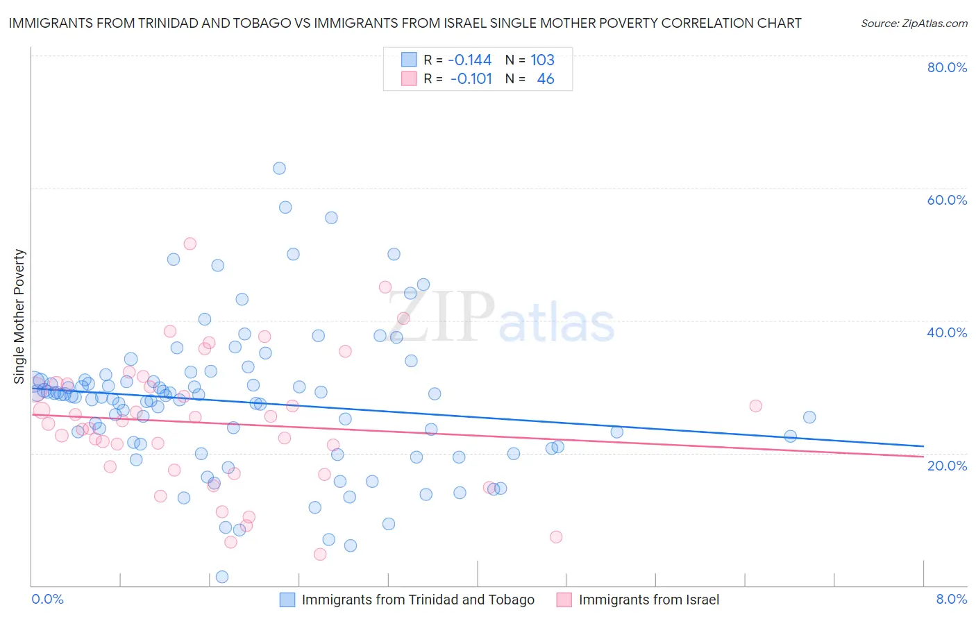 Immigrants from Trinidad and Tobago vs Immigrants from Israel Single Mother Poverty