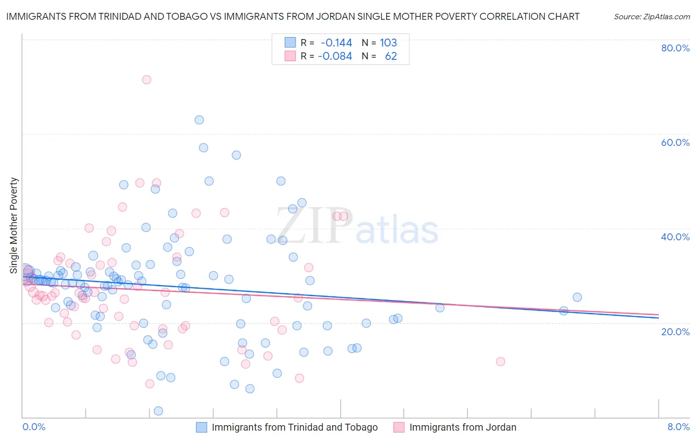 Immigrants from Trinidad and Tobago vs Immigrants from Jordan Single Mother Poverty