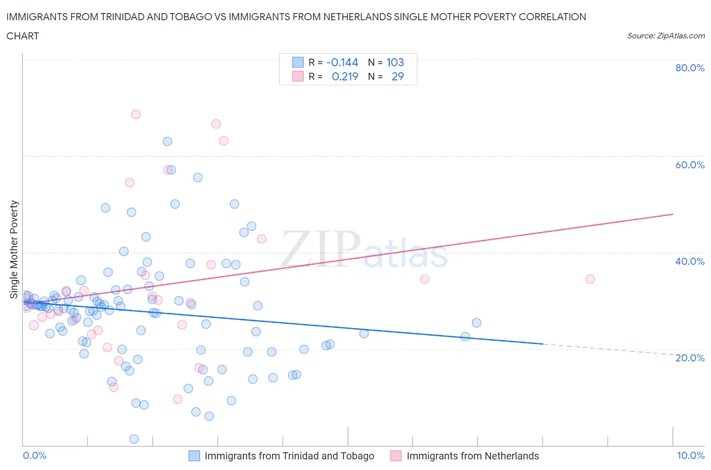 Immigrants from Trinidad and Tobago vs Immigrants from Netherlands Single Mother Poverty