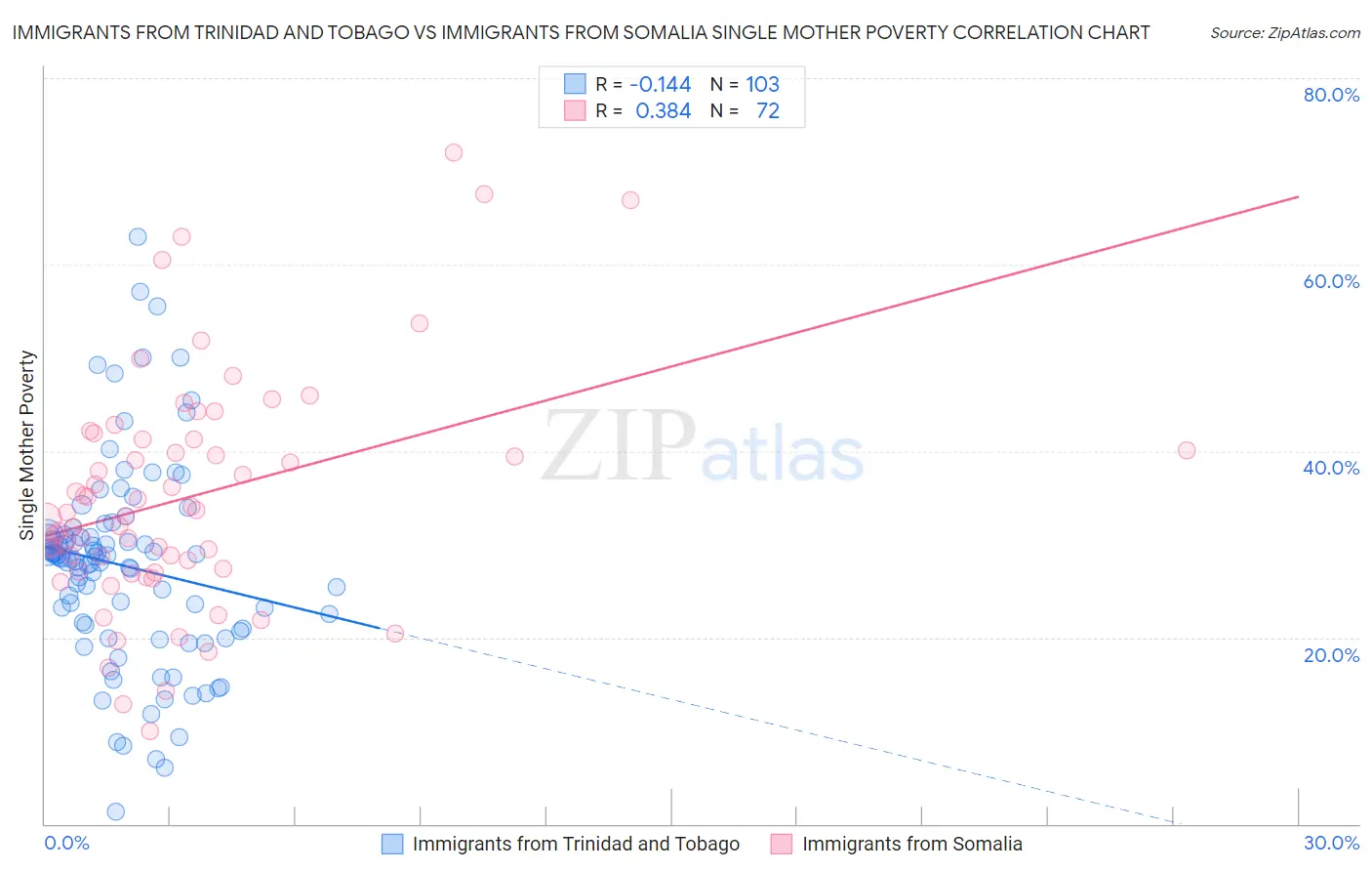 Immigrants from Trinidad and Tobago vs Immigrants from Somalia Single Mother Poverty