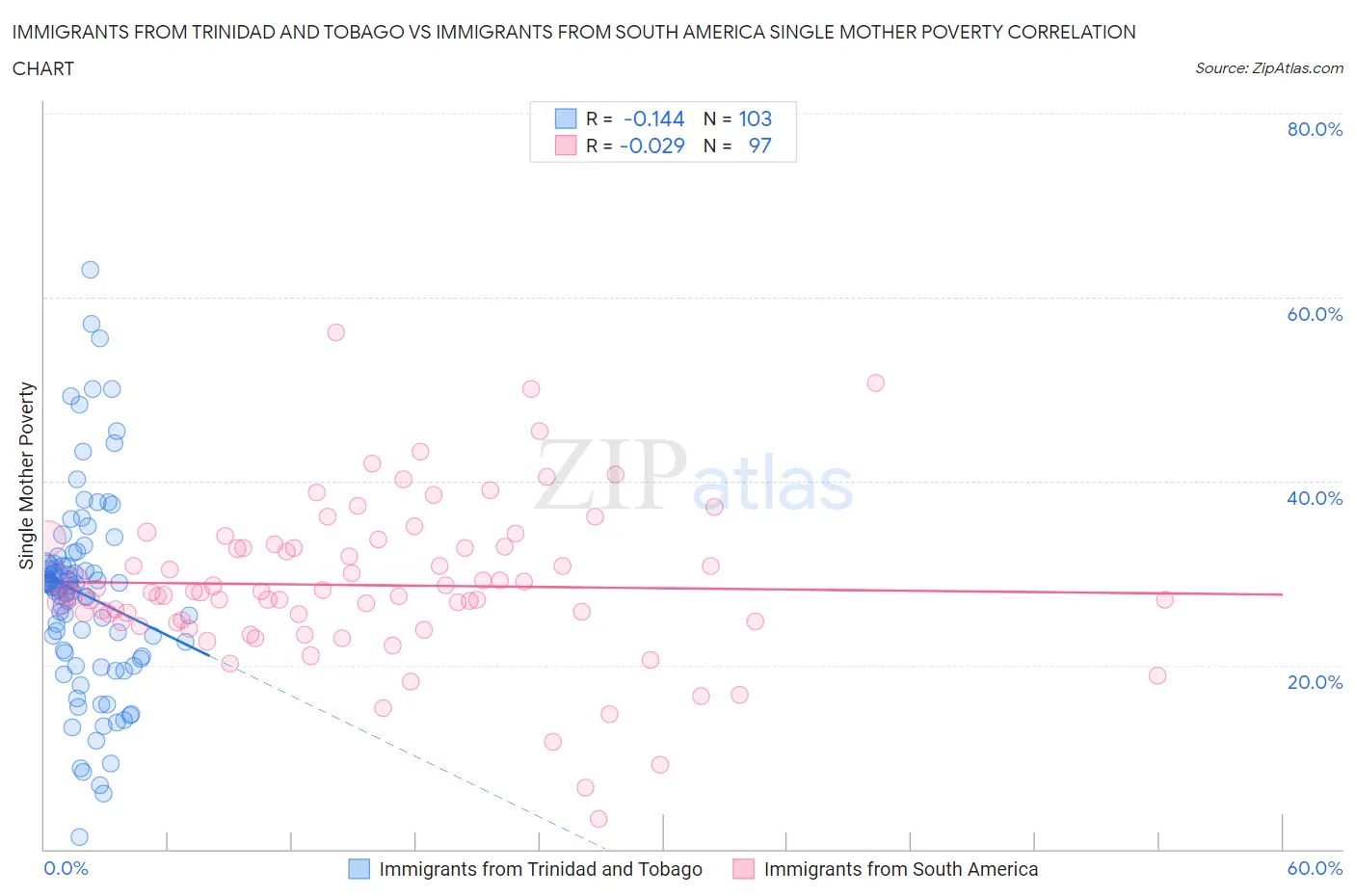 Immigrants from Trinidad and Tobago vs Immigrants from South America Single Mother Poverty