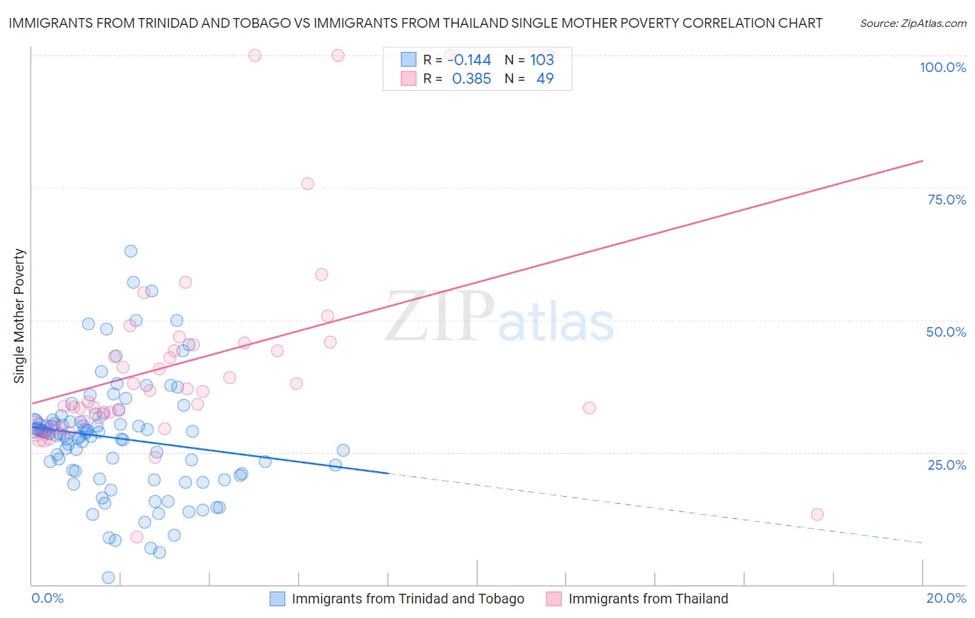 Immigrants from Trinidad and Tobago vs Immigrants from Thailand Single Mother Poverty