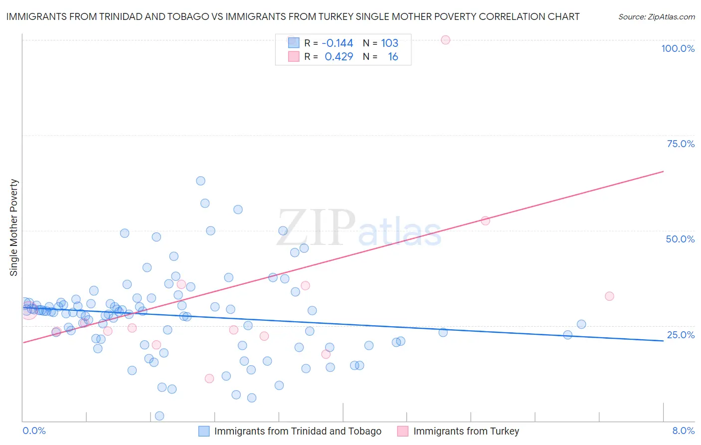 Immigrants from Trinidad and Tobago vs Immigrants from Turkey Single Mother Poverty