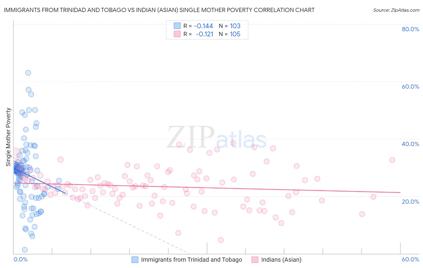 Immigrants from Trinidad and Tobago vs Indian (Asian) Single Mother Poverty