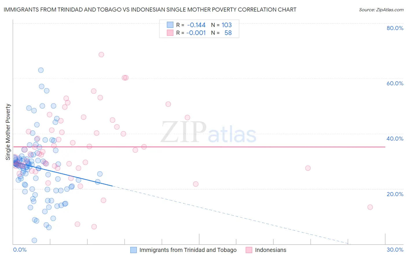 Immigrants from Trinidad and Tobago vs Indonesian Single Mother Poverty