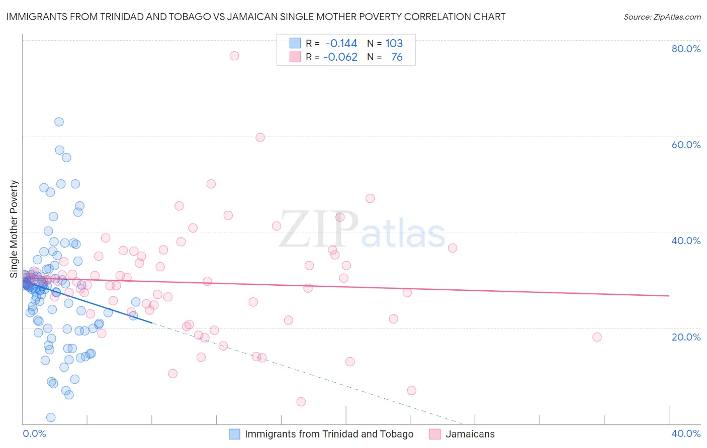 Immigrants from Trinidad and Tobago vs Jamaican Single Mother Poverty