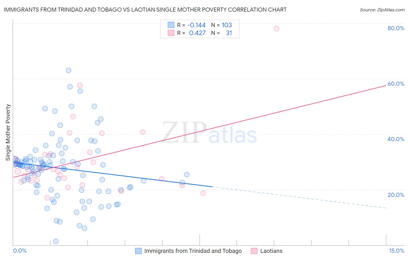 Immigrants from Trinidad and Tobago vs Laotian Single Mother Poverty