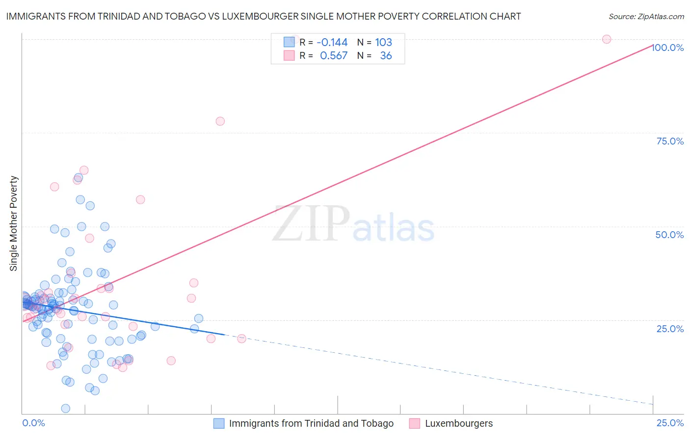 Immigrants from Trinidad and Tobago vs Luxembourger Single Mother Poverty