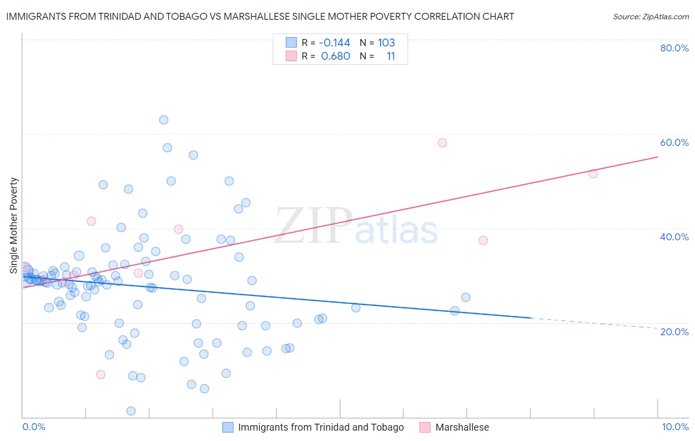 Immigrants from Trinidad and Tobago vs Marshallese Single Mother Poverty