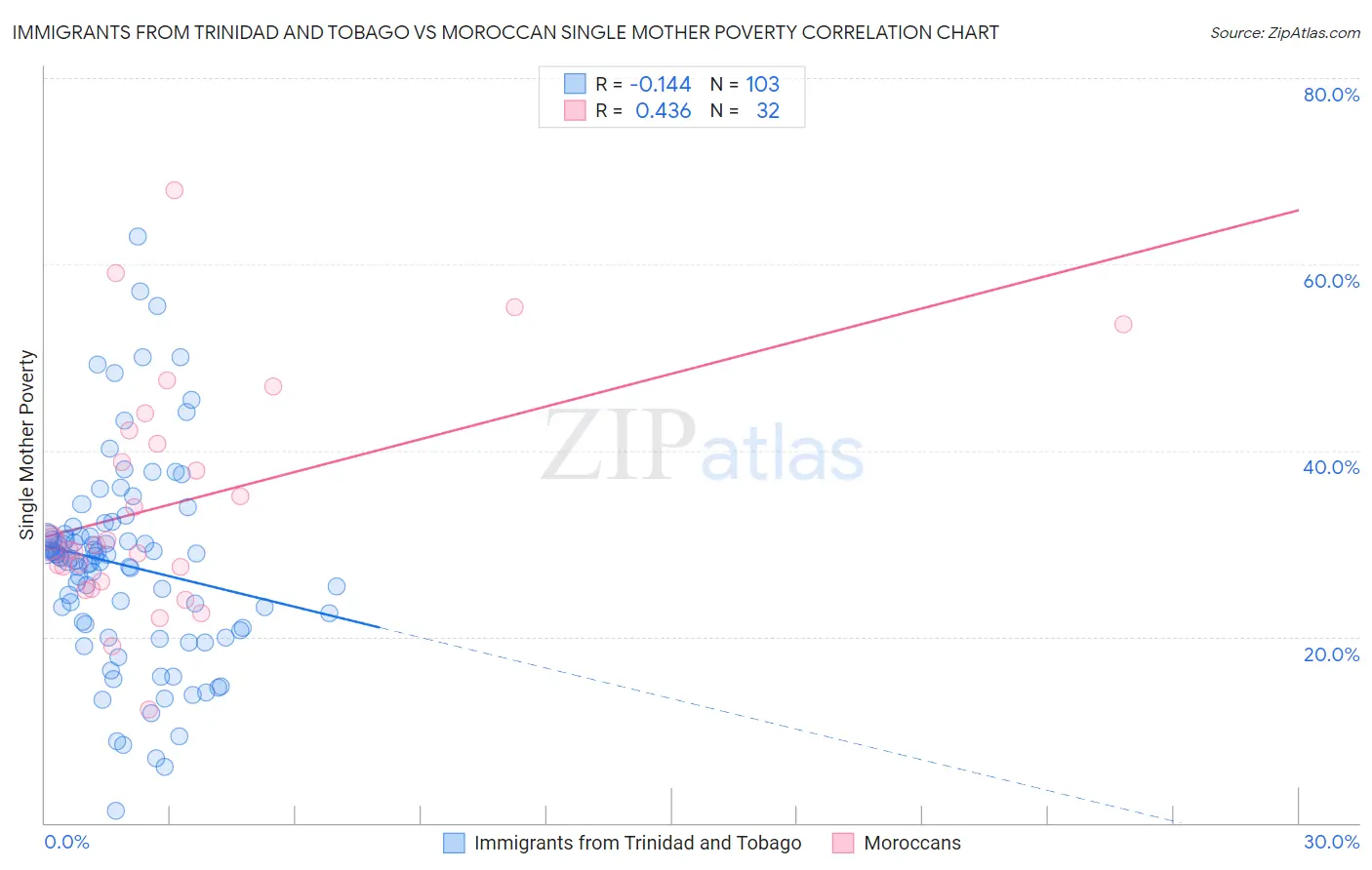 Immigrants from Trinidad and Tobago vs Moroccan Single Mother Poverty