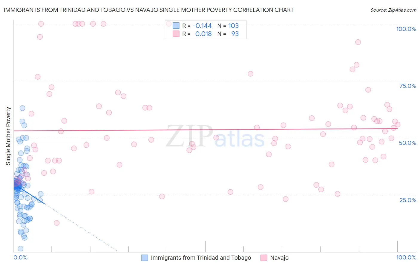 Immigrants from Trinidad and Tobago vs Navajo Single Mother Poverty