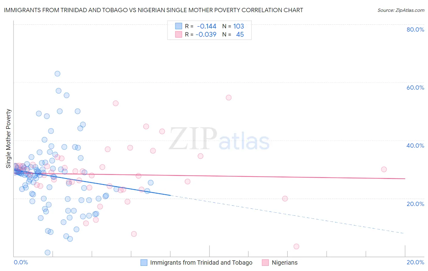 Immigrants from Trinidad and Tobago vs Nigerian Single Mother Poverty