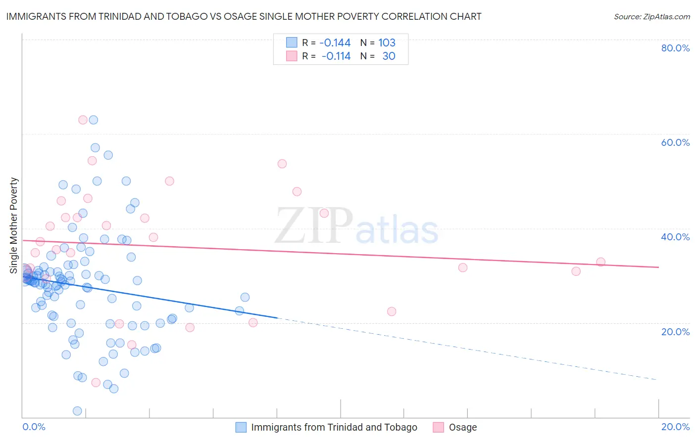 Immigrants from Trinidad and Tobago vs Osage Single Mother Poverty