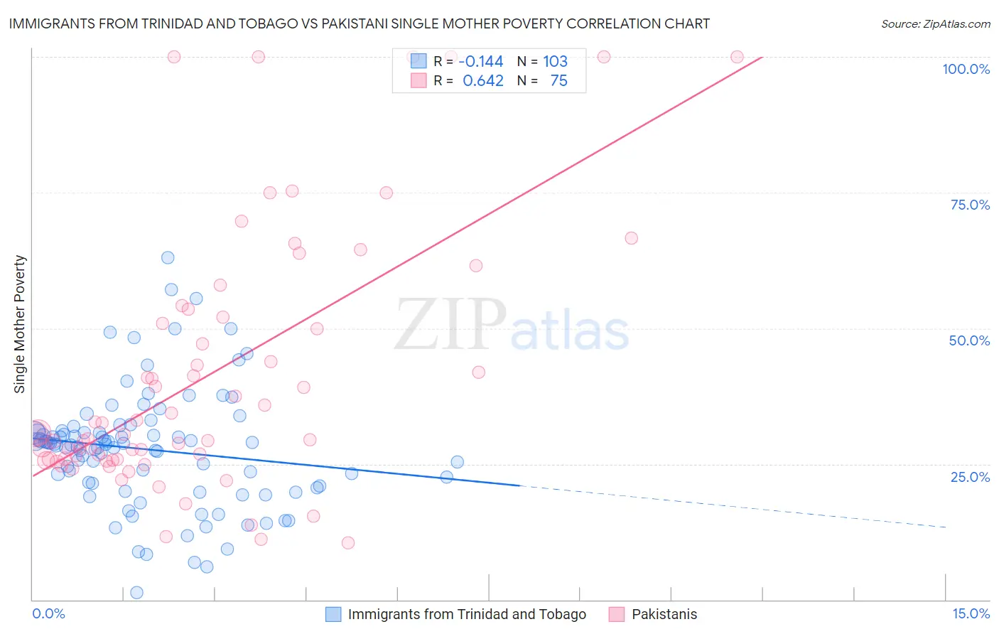 Immigrants from Trinidad and Tobago vs Pakistani Single Mother Poverty