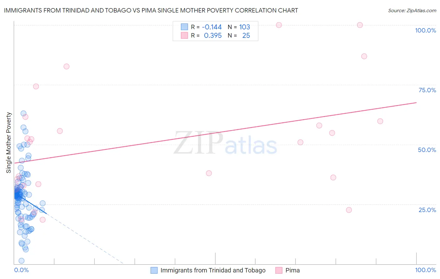 Immigrants from Trinidad and Tobago vs Pima Single Mother Poverty