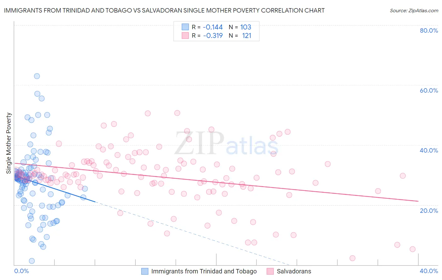 Immigrants from Trinidad and Tobago vs Salvadoran Single Mother Poverty