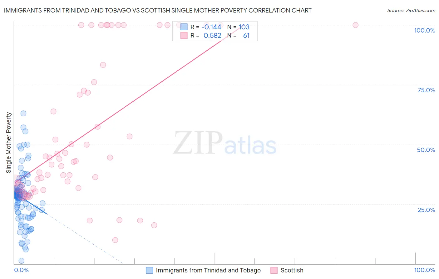 Immigrants from Trinidad and Tobago vs Scottish Single Mother Poverty