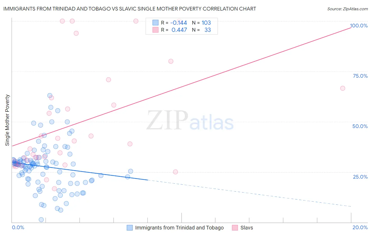 Immigrants from Trinidad and Tobago vs Slavic Single Mother Poverty