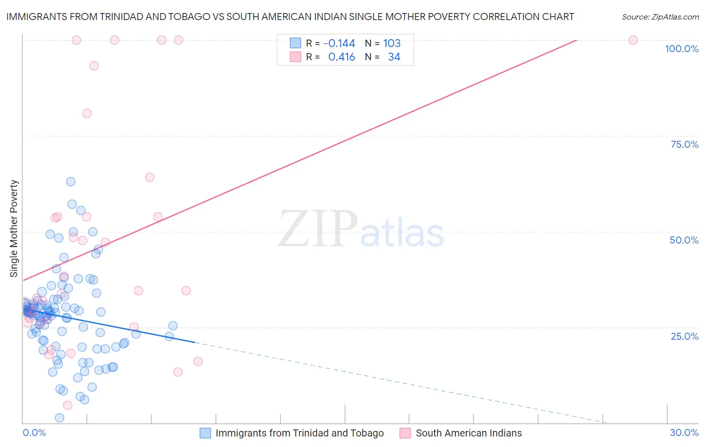 Immigrants from Trinidad and Tobago vs South American Indian Single Mother Poverty