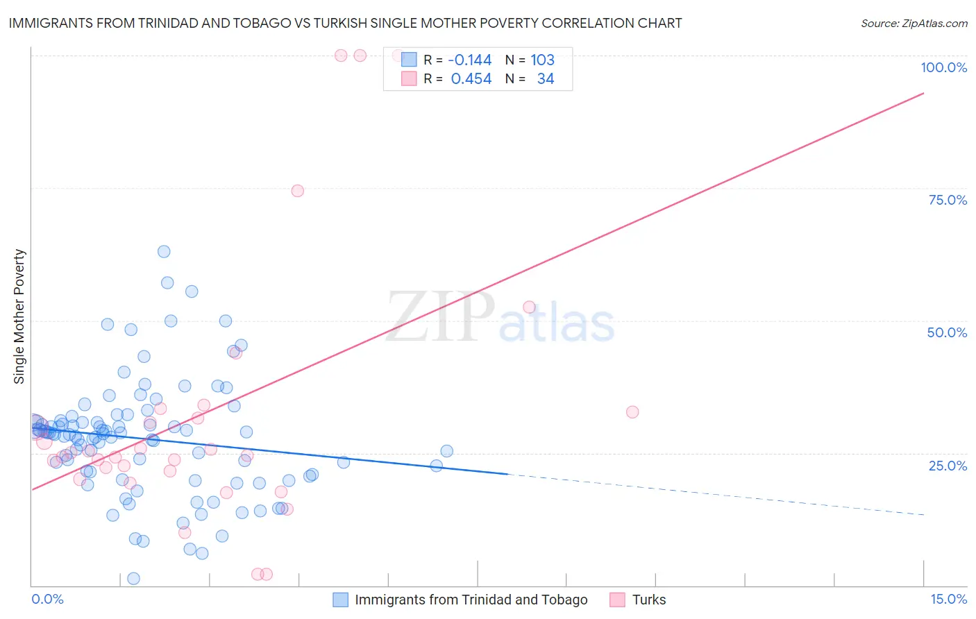 Immigrants from Trinidad and Tobago vs Turkish Single Mother Poverty