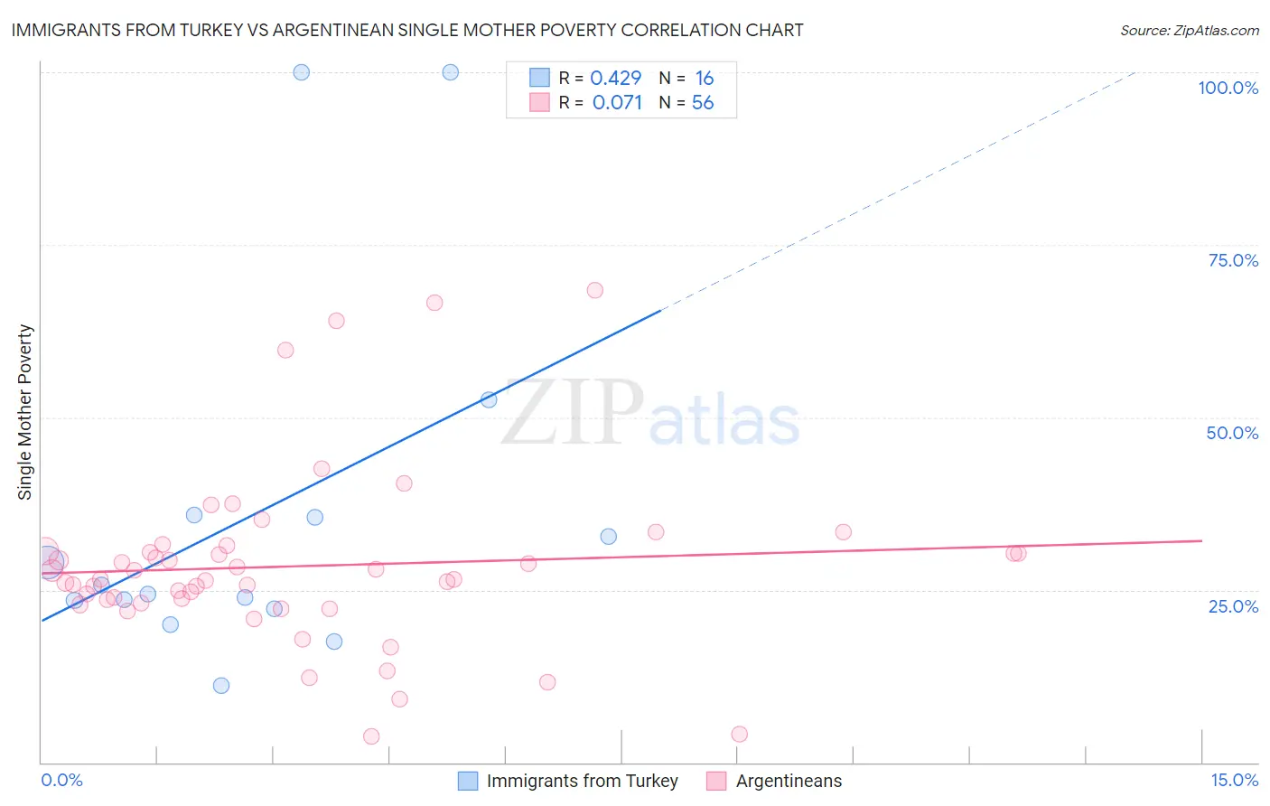 Immigrants from Turkey vs Argentinean Single Mother Poverty