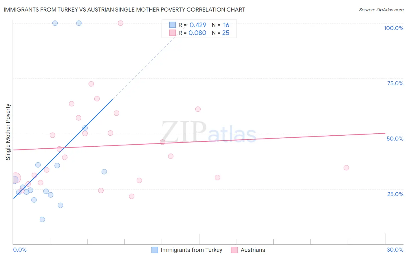 Immigrants from Turkey vs Austrian Single Mother Poverty