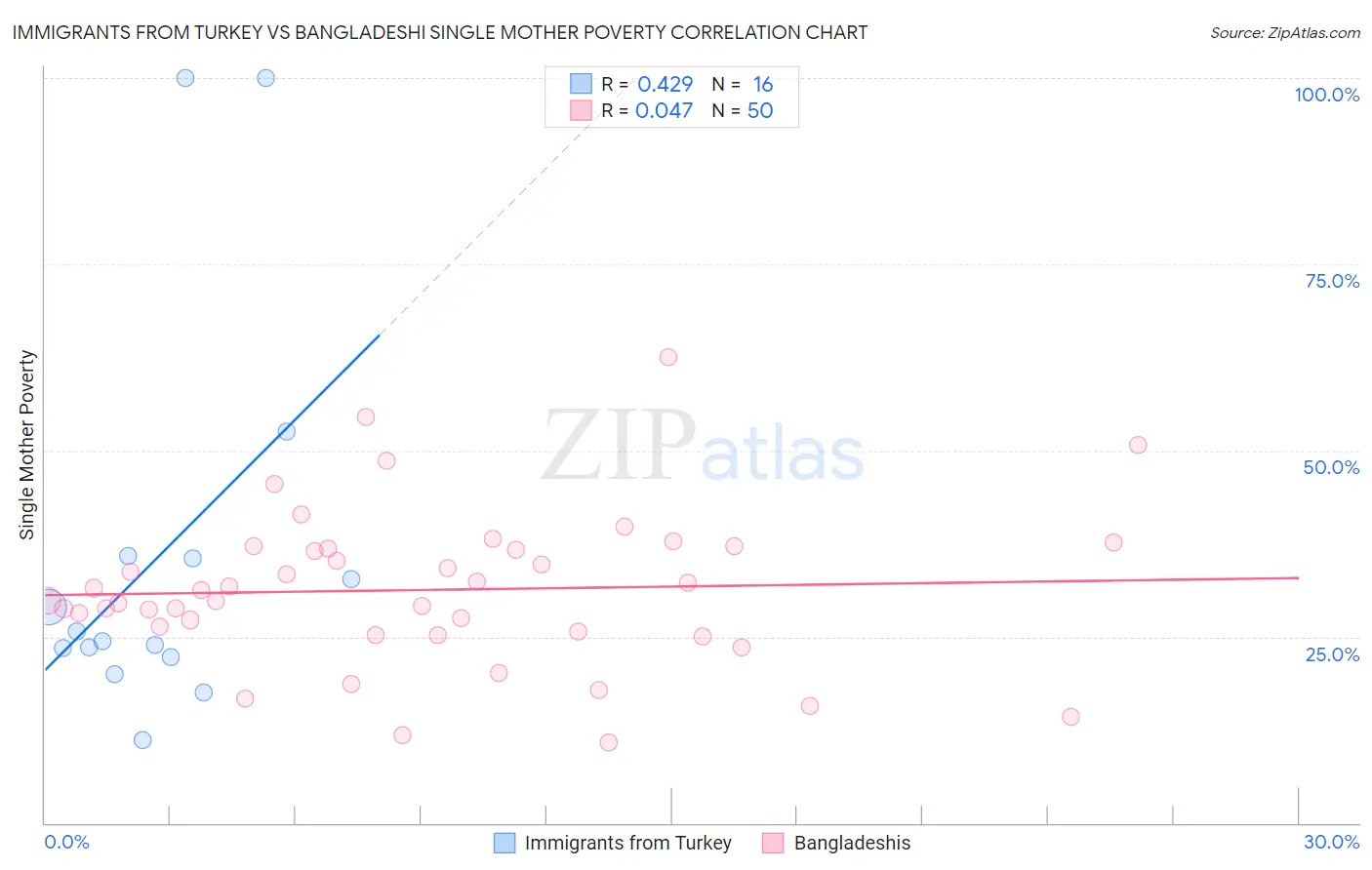 Immigrants from Turkey vs Bangladeshi Single Mother Poverty