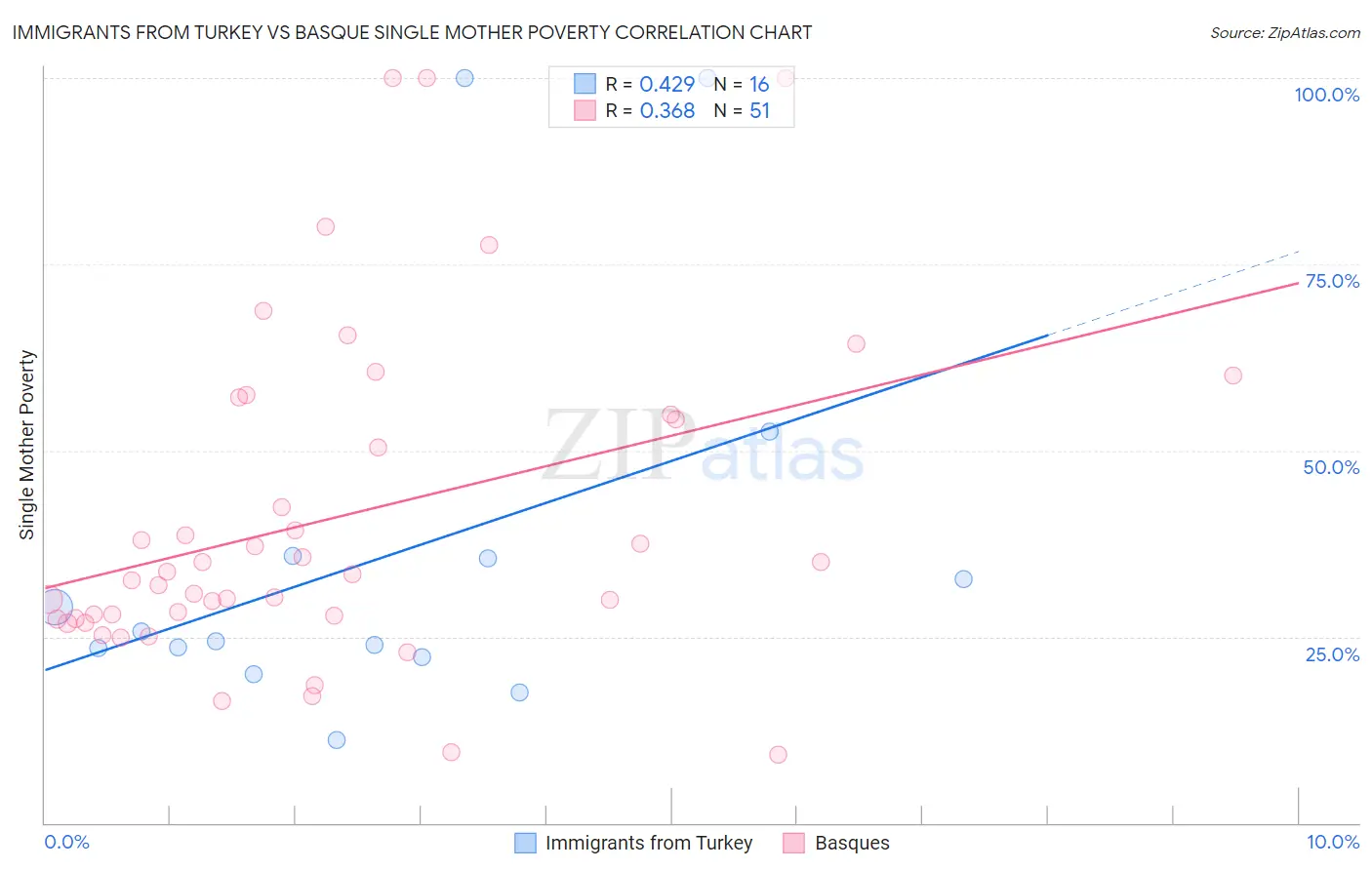 Immigrants from Turkey vs Basque Single Mother Poverty