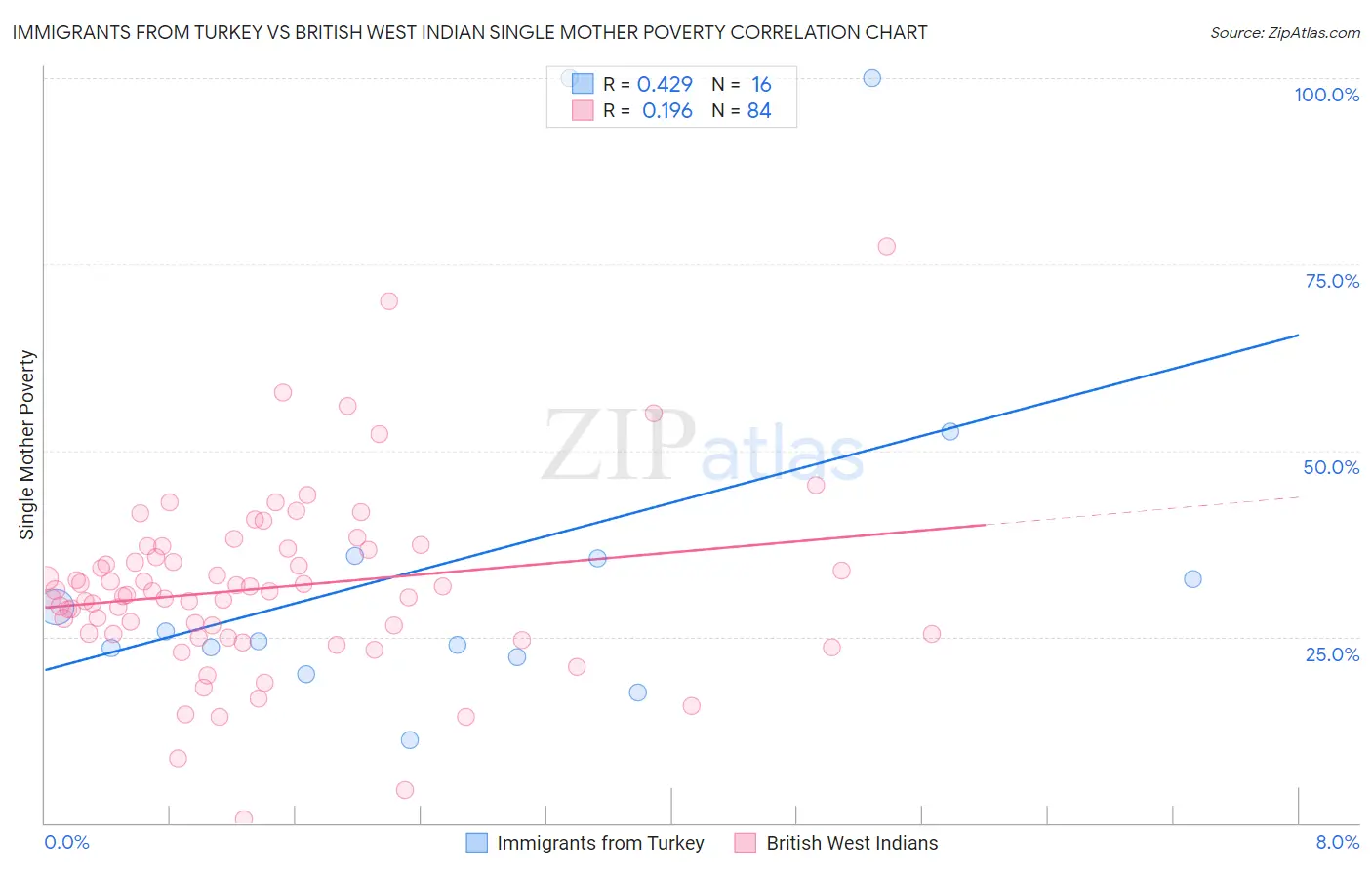 Immigrants from Turkey vs British West Indian Single Mother Poverty