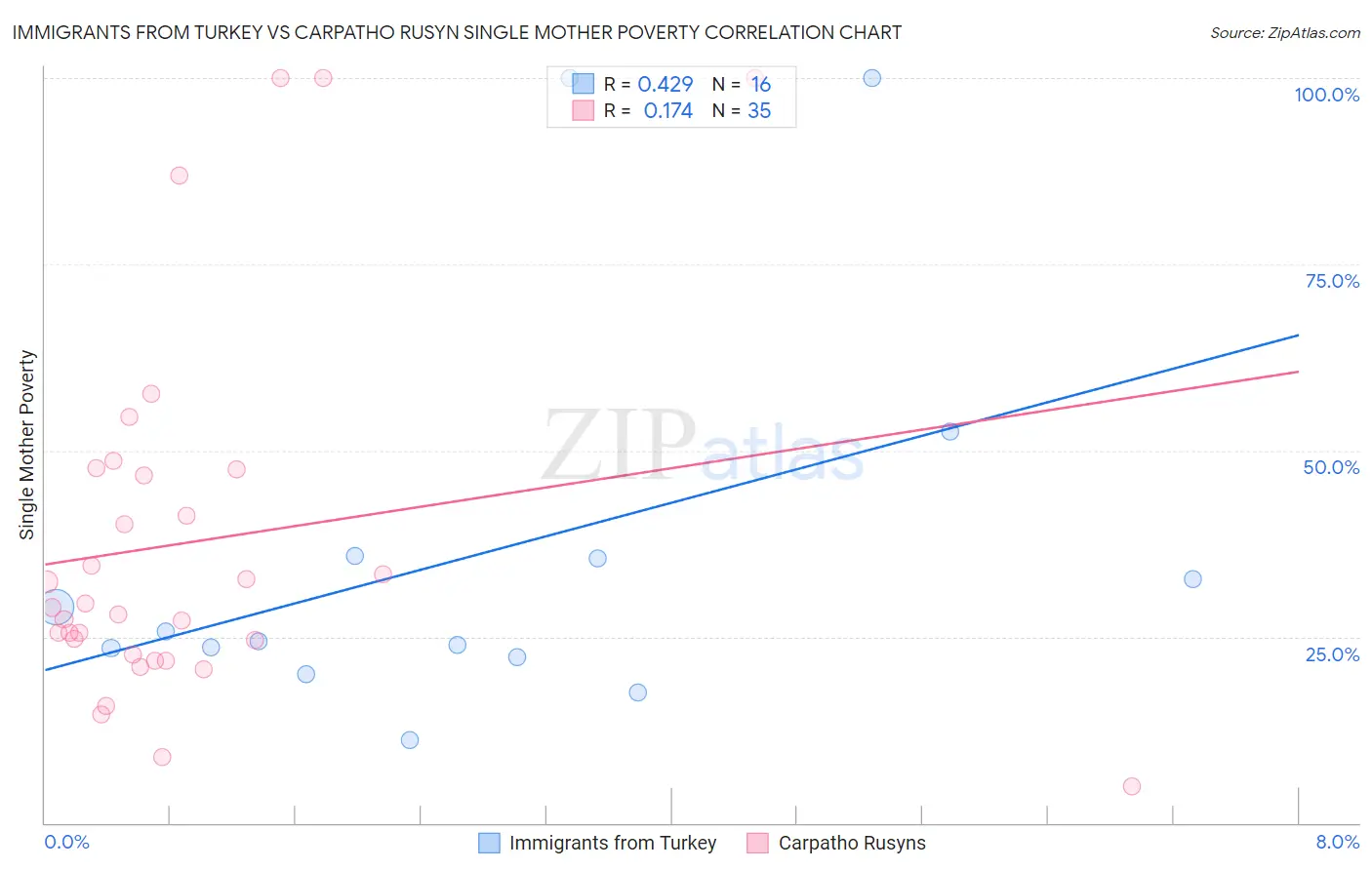 Immigrants from Turkey vs Carpatho Rusyn Single Mother Poverty