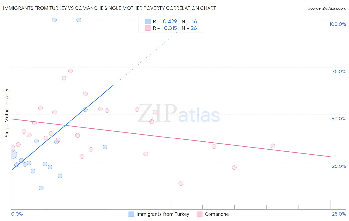 Immigrants from Turkey vs Comanche Single Mother Poverty