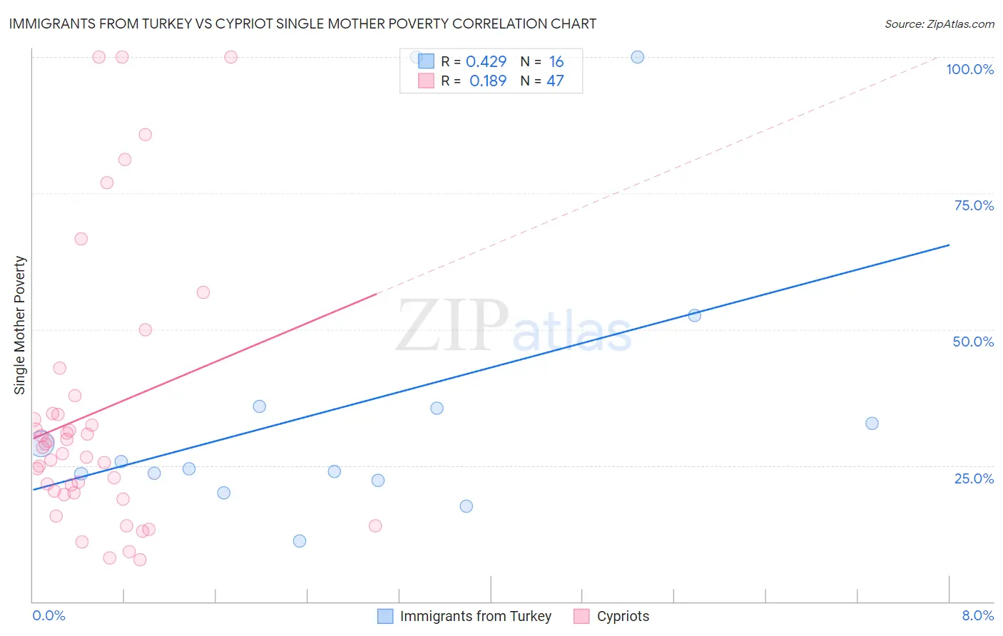 Immigrants from Turkey vs Cypriot Single Mother Poverty