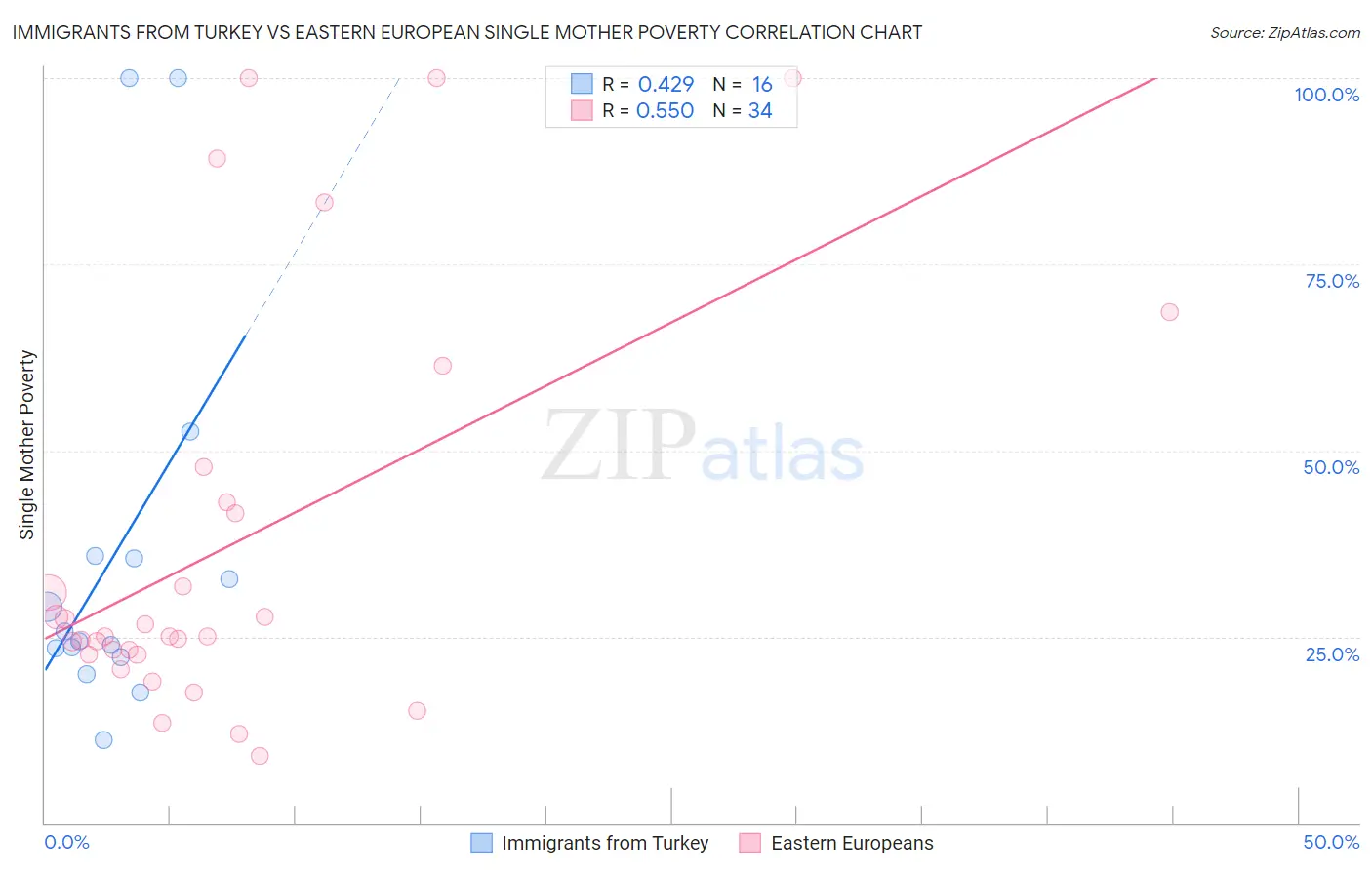 Immigrants from Turkey vs Eastern European Single Mother Poverty