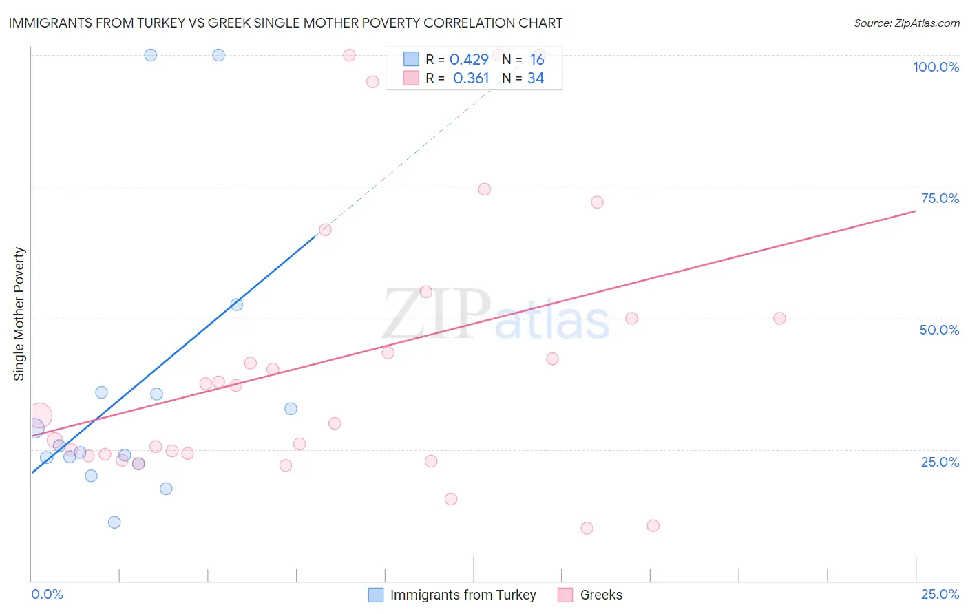 Immigrants from Turkey vs Greek Single Mother Poverty