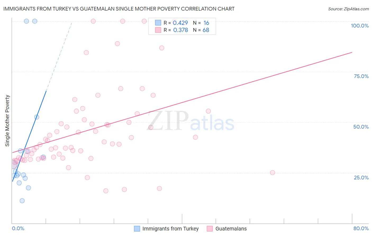 Immigrants from Turkey vs Guatemalan Single Mother Poverty