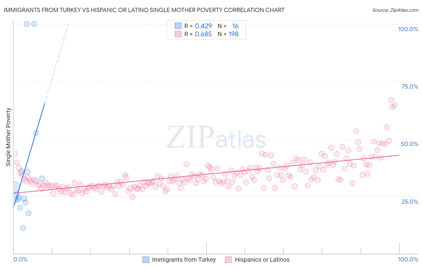 Immigrants from Turkey vs Hispanic or Latino Single Mother Poverty