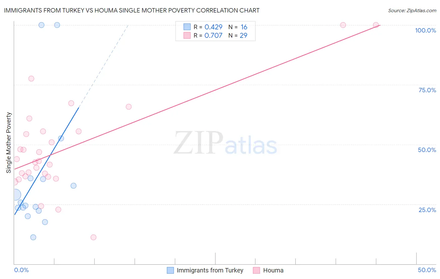 Immigrants from Turkey vs Houma Single Mother Poverty