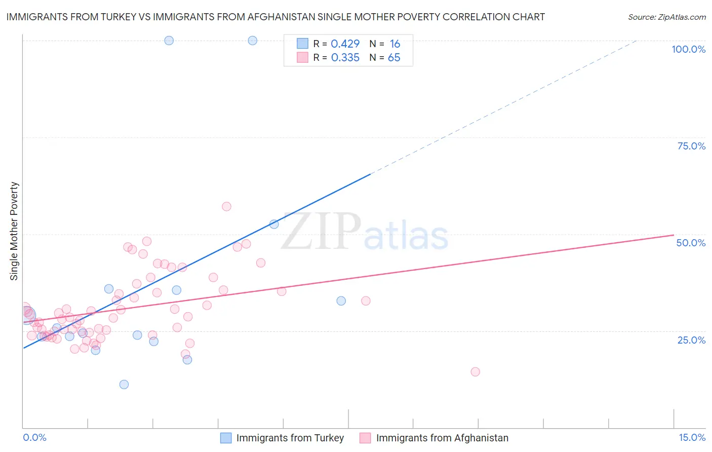 Immigrants from Turkey vs Immigrants from Afghanistan Single Mother Poverty