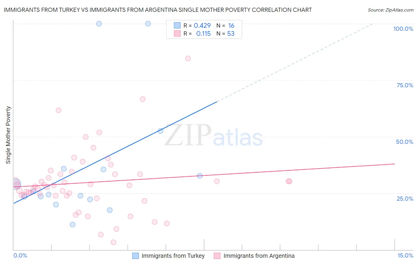 Immigrants from Turkey vs Immigrants from Argentina Single Mother Poverty