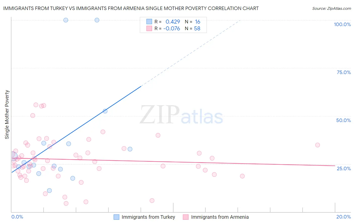 Immigrants from Turkey vs Immigrants from Armenia Single Mother Poverty