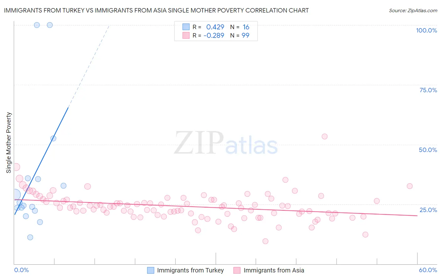 Immigrants from Turkey vs Immigrants from Asia Single Mother Poverty