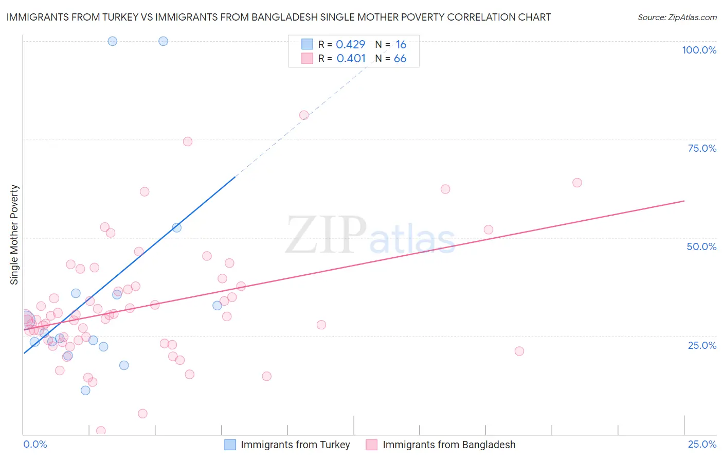 Immigrants from Turkey vs Immigrants from Bangladesh Single Mother Poverty
